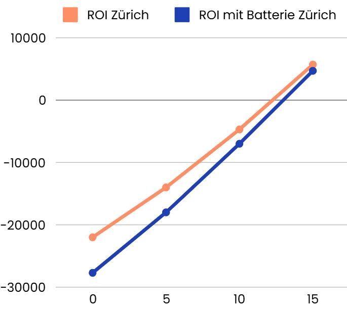 Graph über ROI mit und ohne Batterie und Förderung