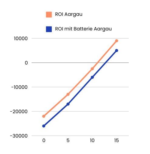 Graph über ROI mi und ohne Batterie und Förderung